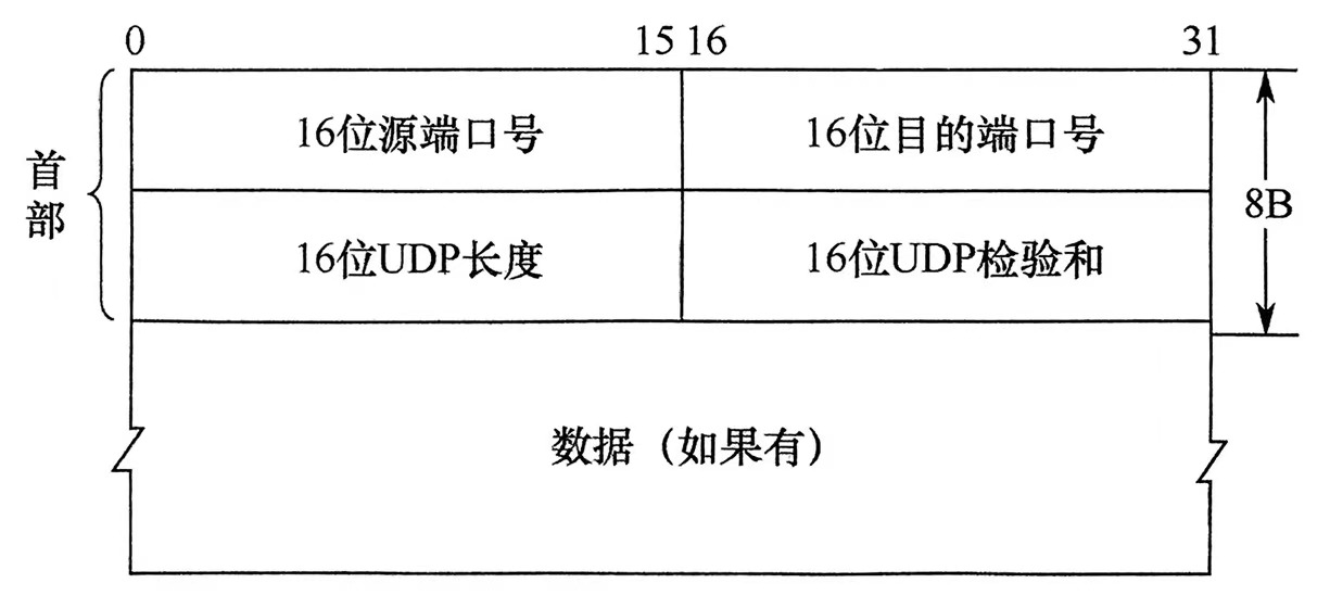 UDP 报文段结构