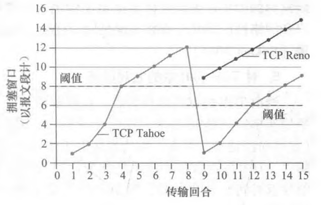TCP 拥塞窗口的演化