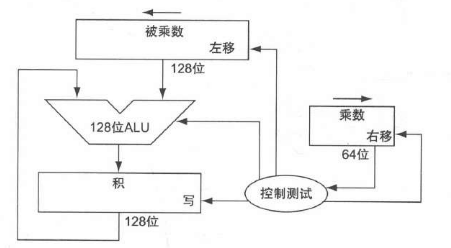 第一版乘法器