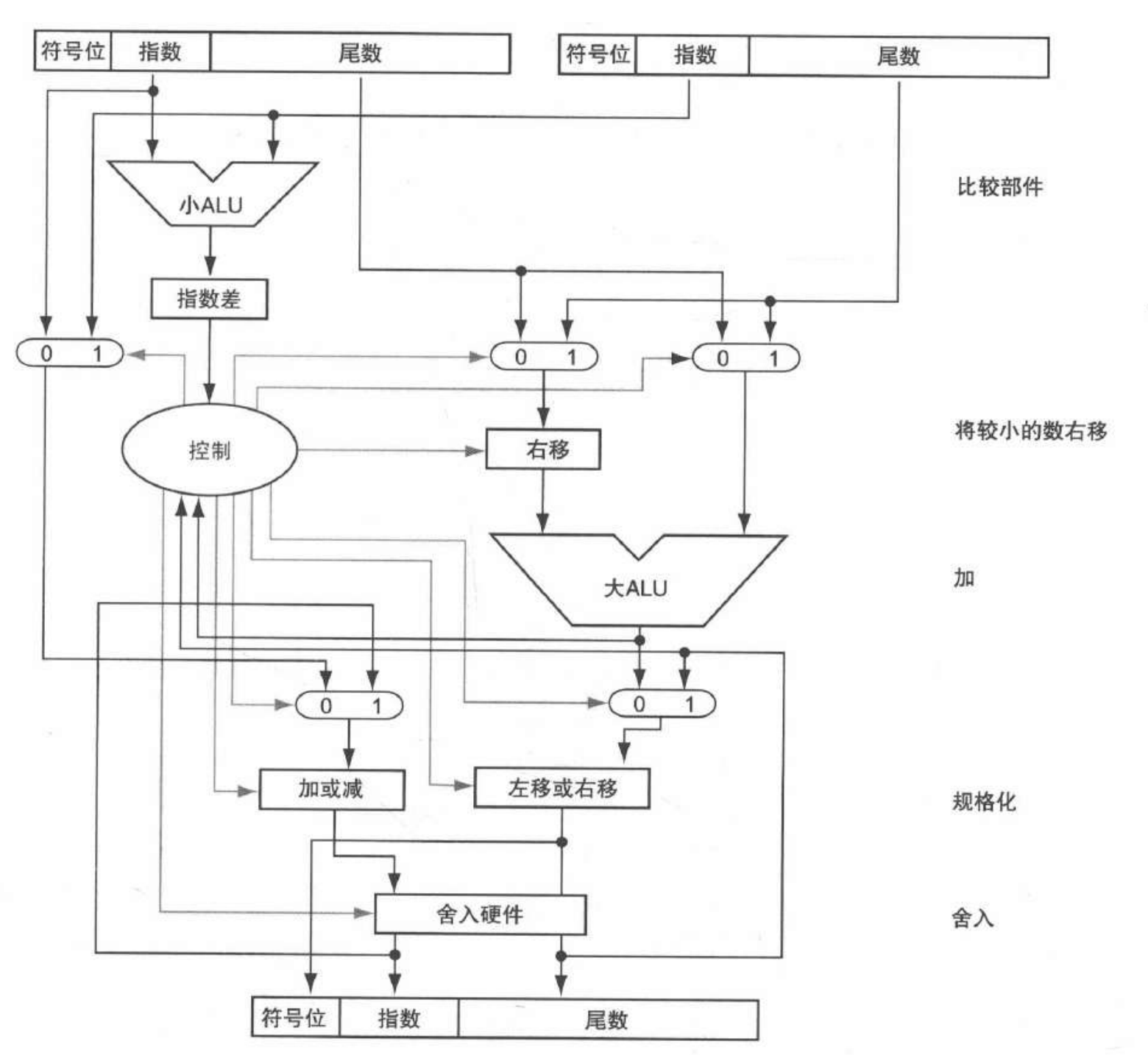 浮点加法器