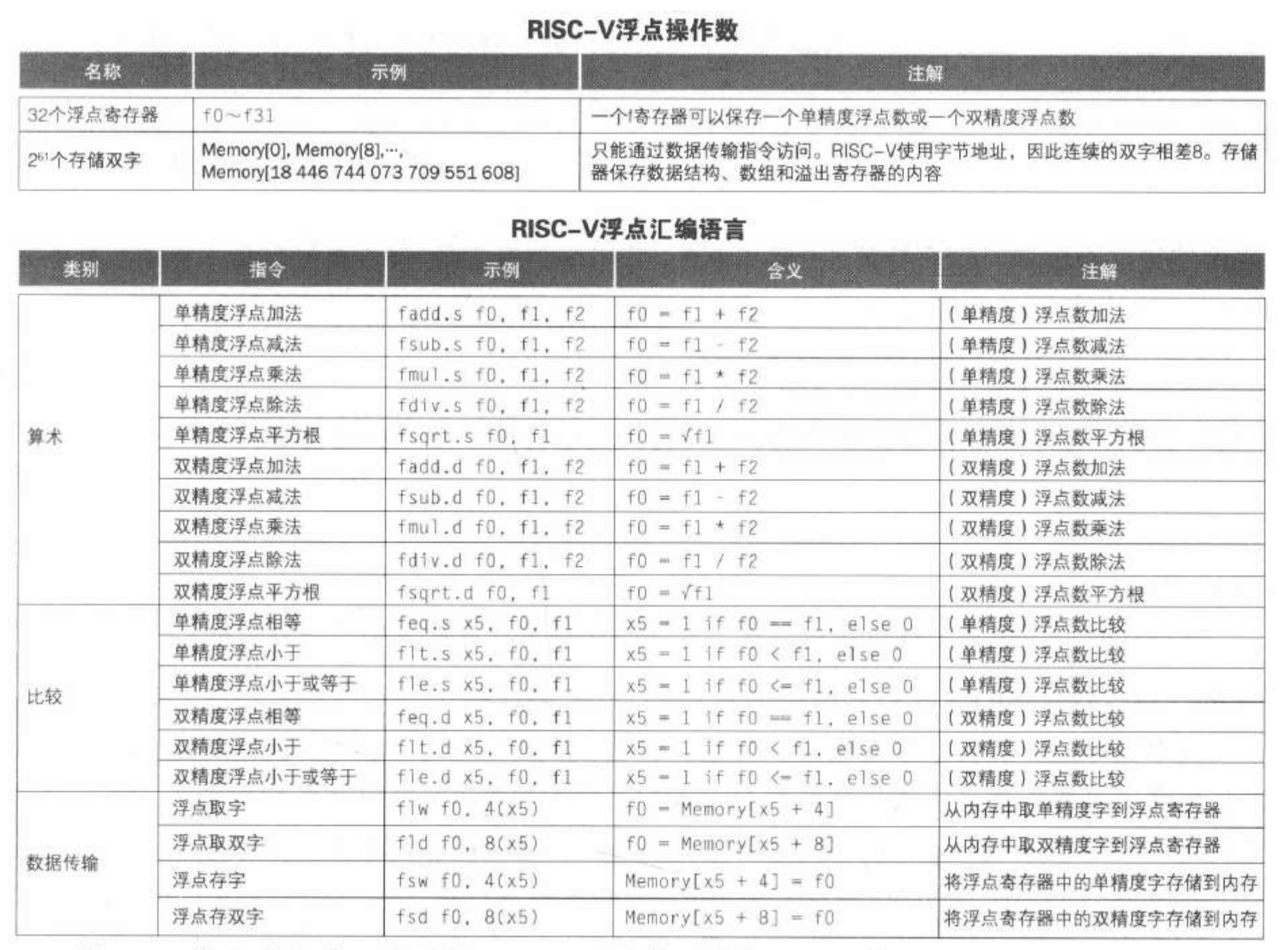 RISC-V浮点操作数及浮点汇编语言
