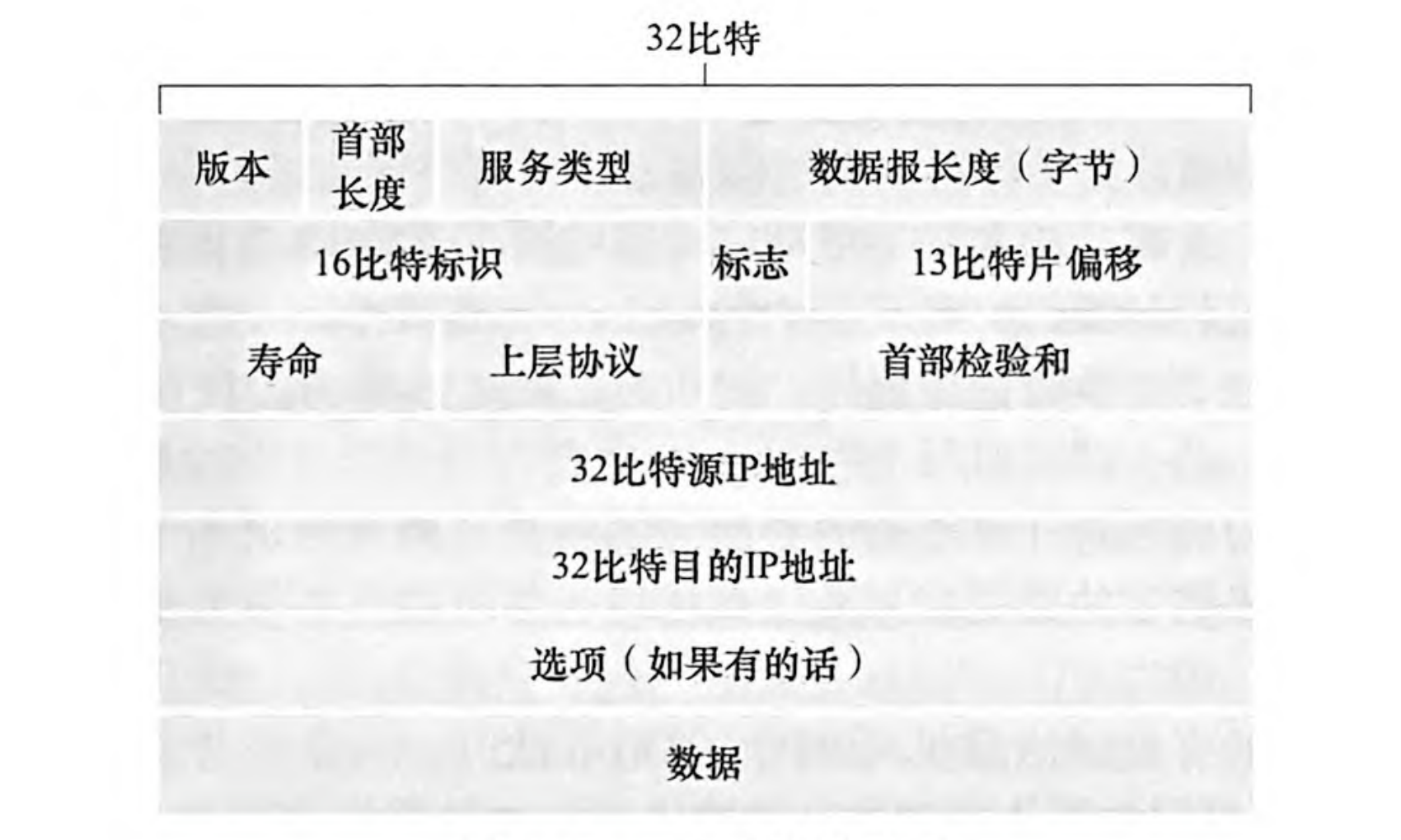 IPv4 数据报格式