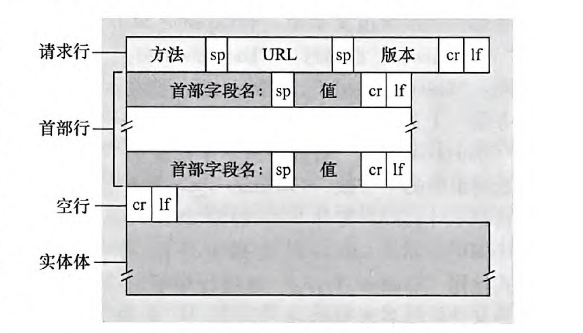 HTTP 请求报文格式