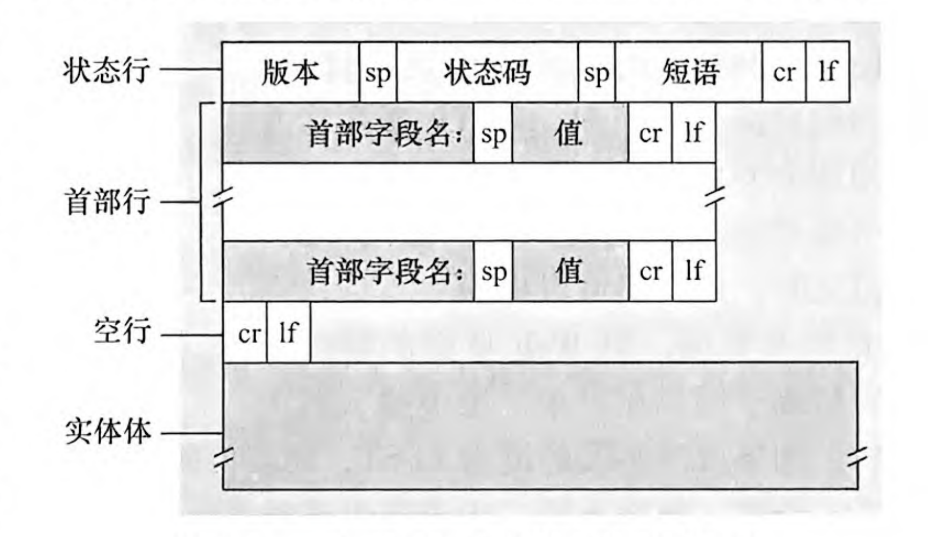 HTTP 响应报文格式