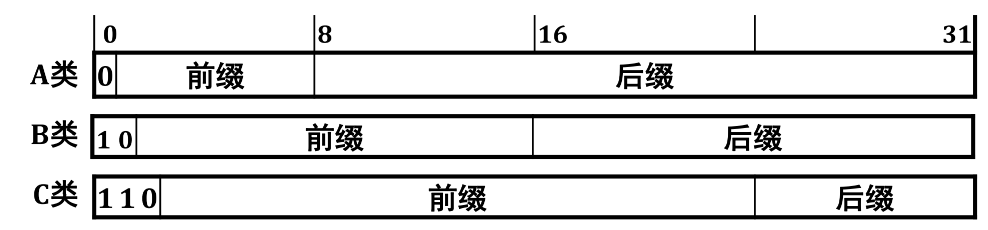 A、B、C 类网络的 IP 地址范围