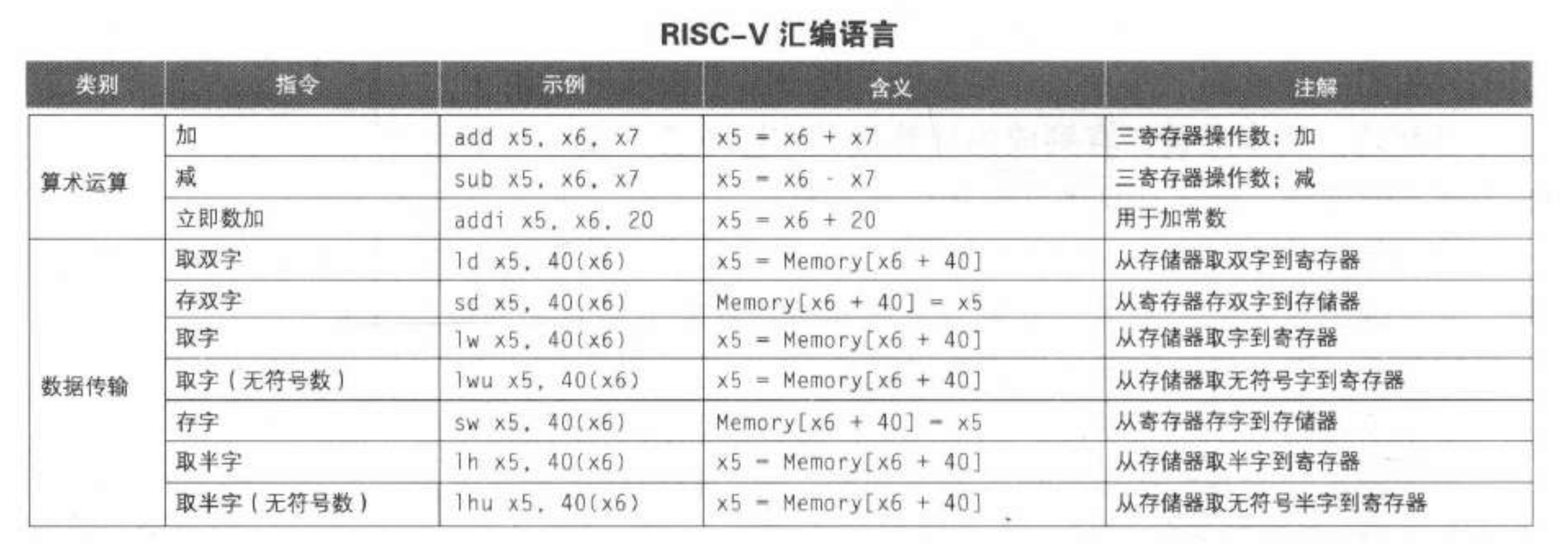 RISC-V 汇编语言1