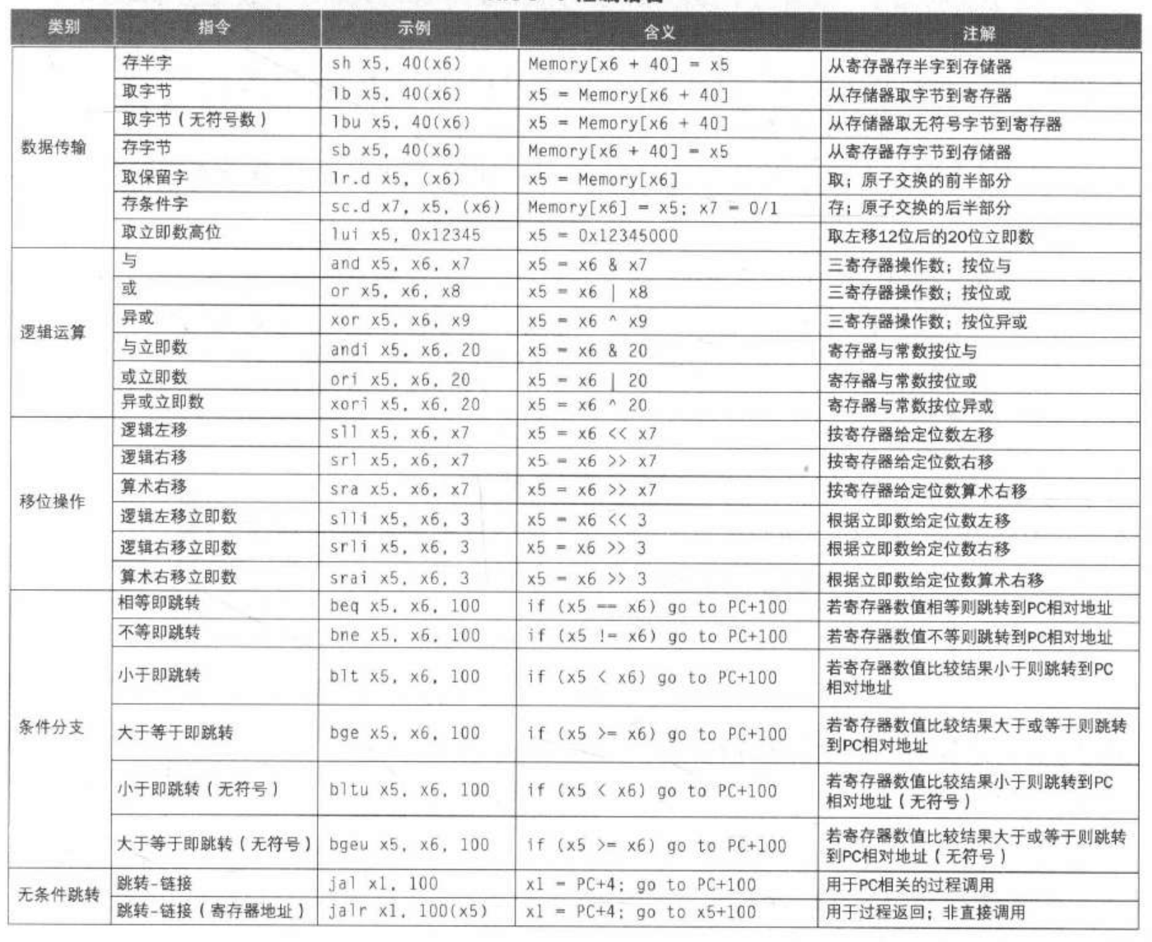 RISC-V 汇编语言2