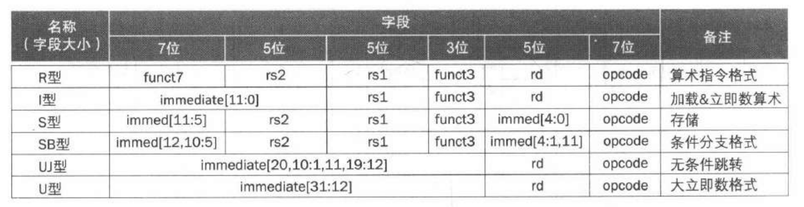 RISC-V 的指令类型