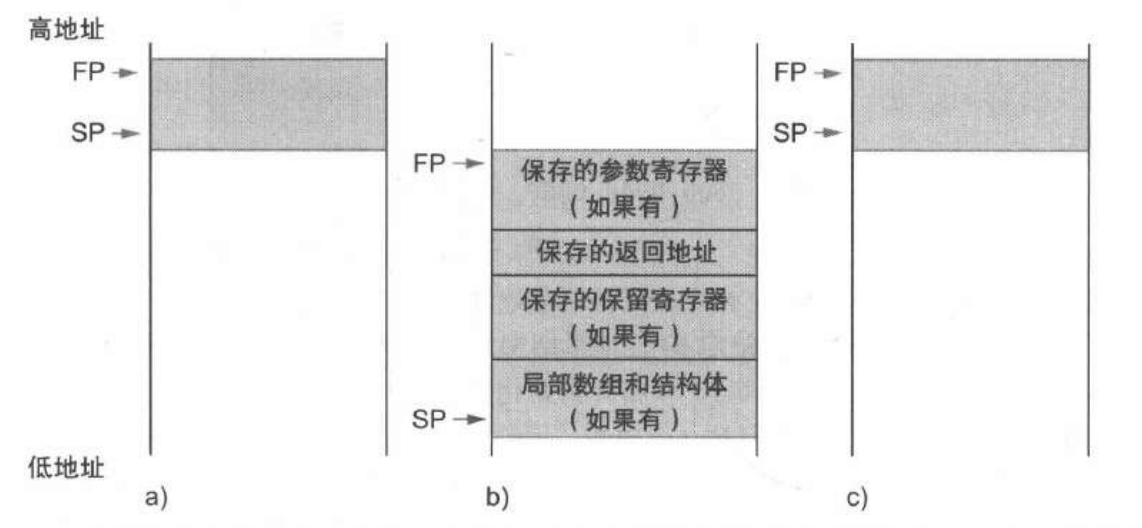 过程调用之前、之中和之后栈的分配情况
