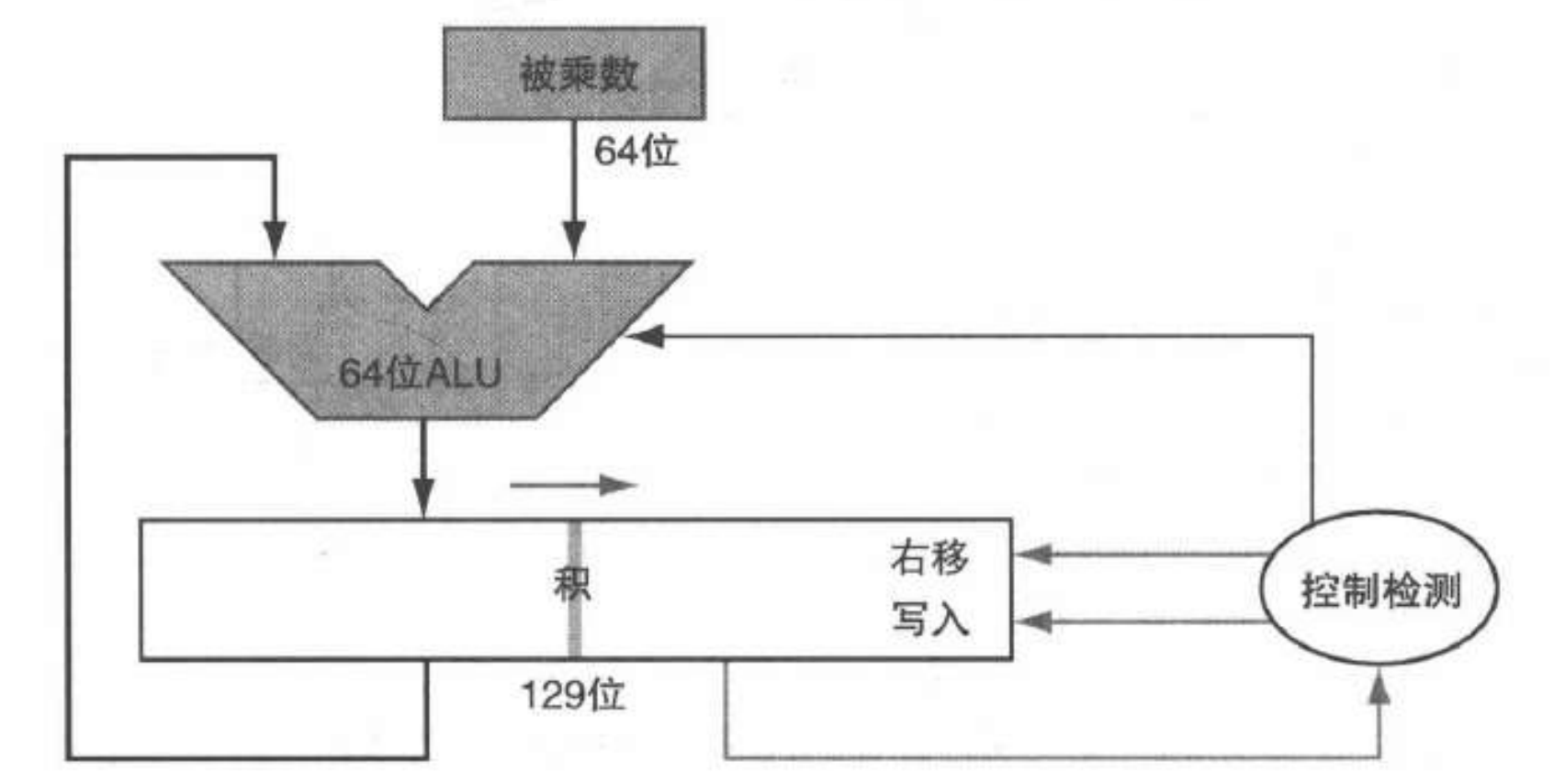 串行乘法器