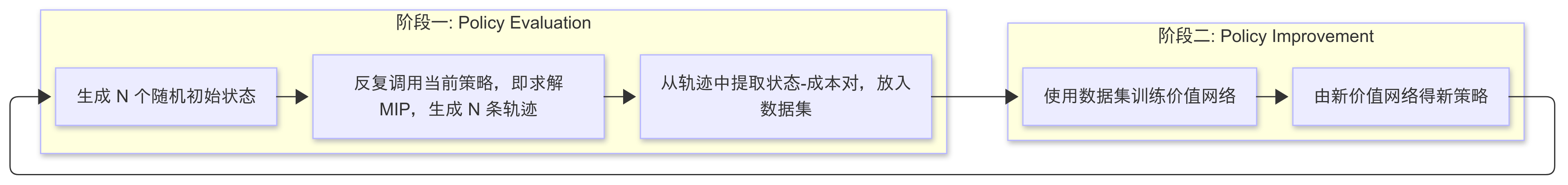 训练及评估流程图