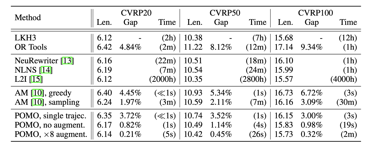 CVRP 上的实验结果