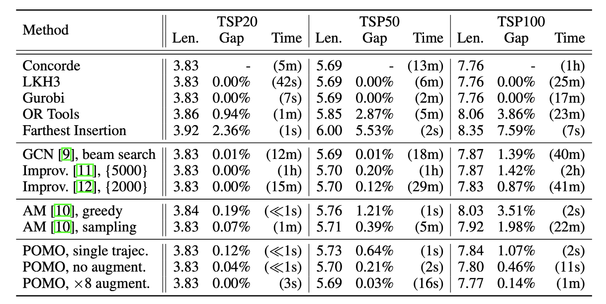 TSP 上的实验结果