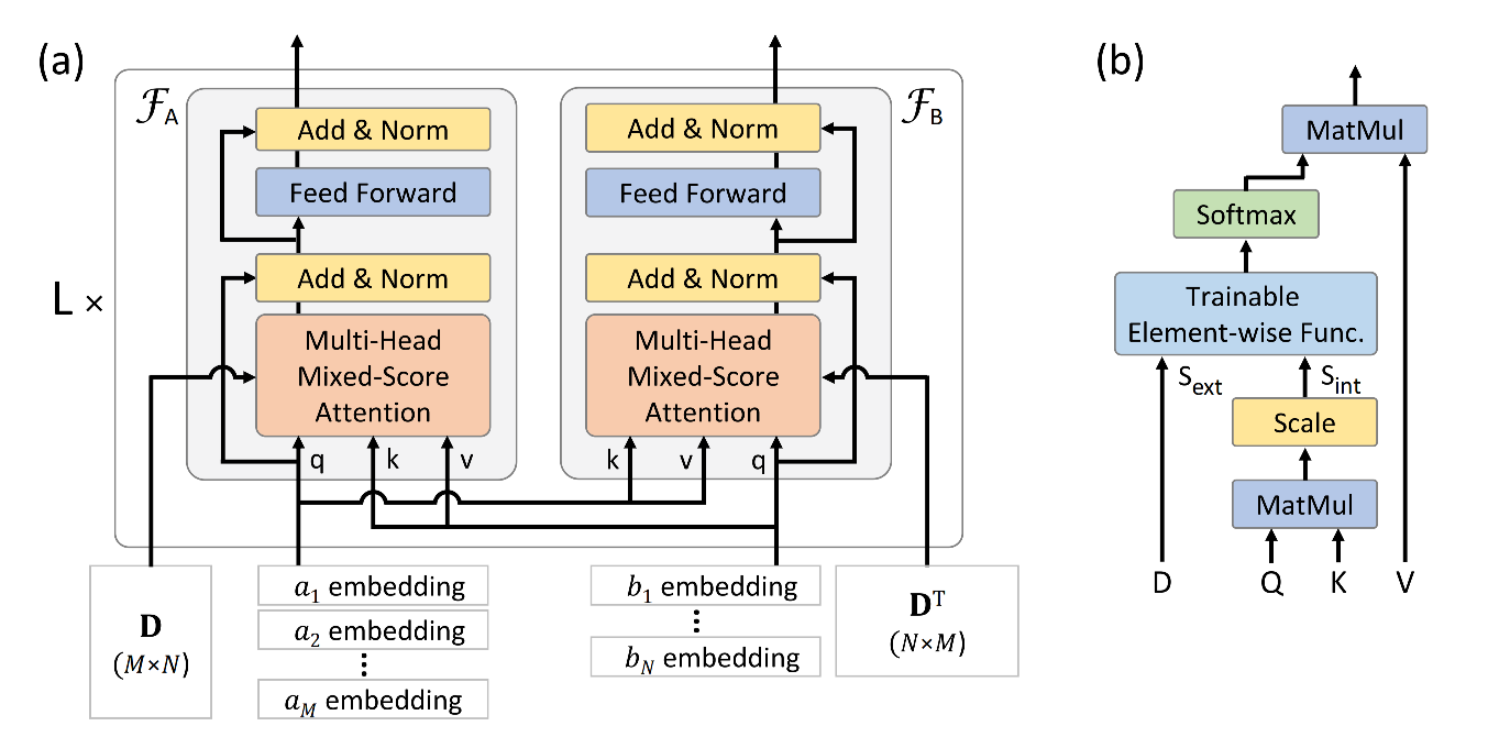 MatNet 整体架构及混合分数注意力示意图