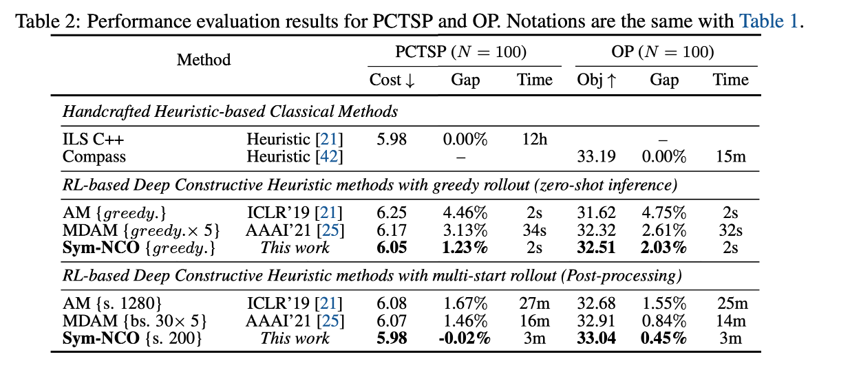 在 PCTSP 及 OP 上的实验结果