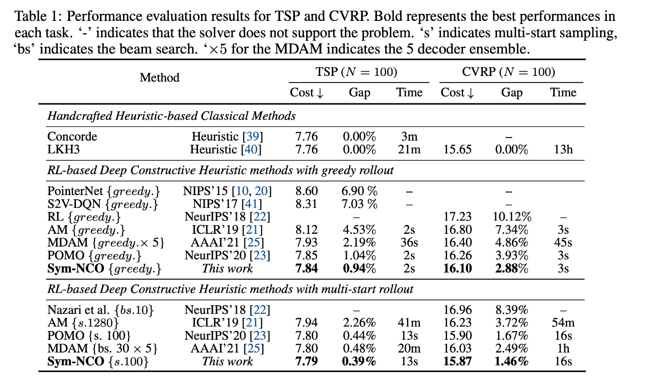 在 TSP 及 CVRP 上的实验结果