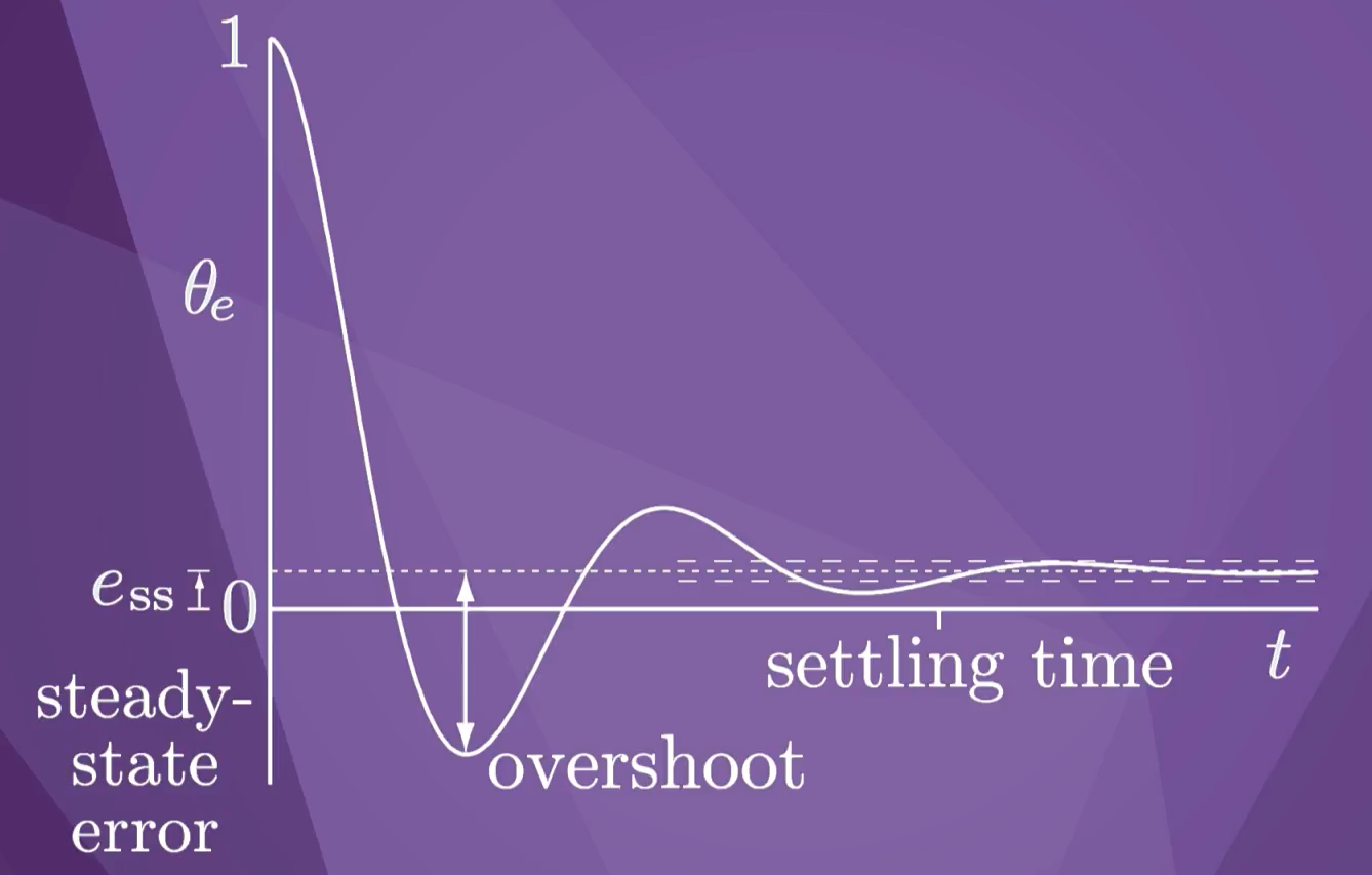 A typical error response