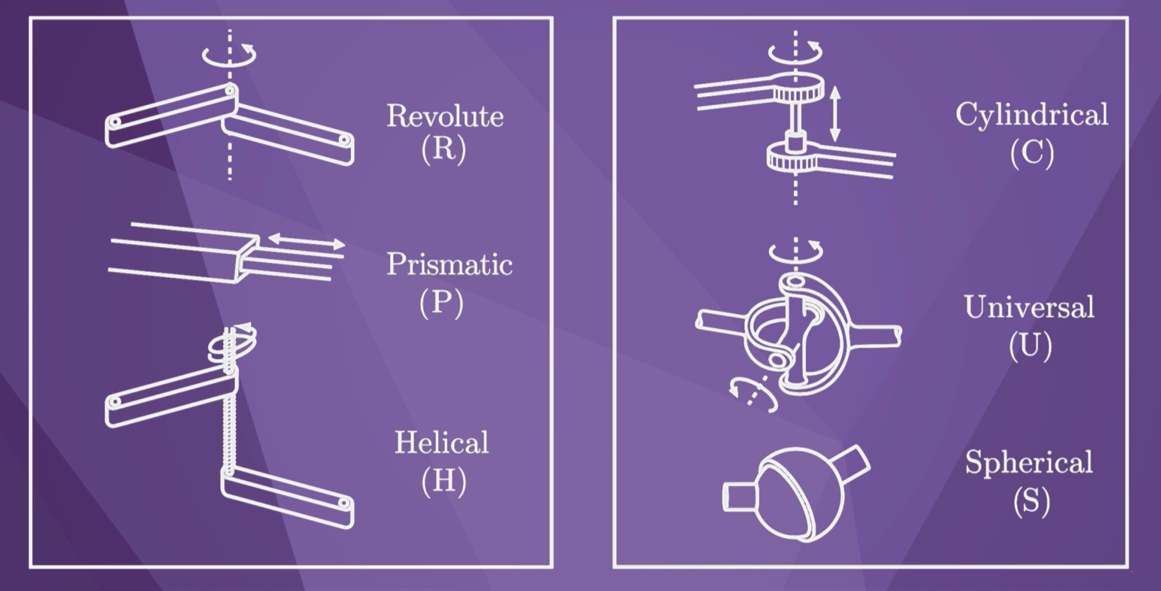 Joint types