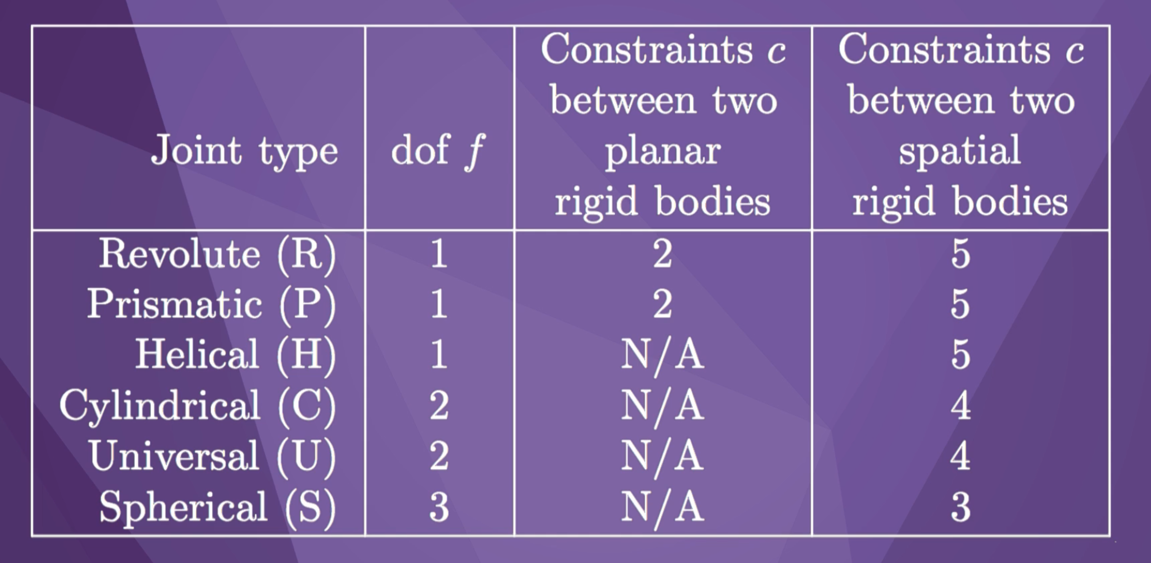 dof of joint types