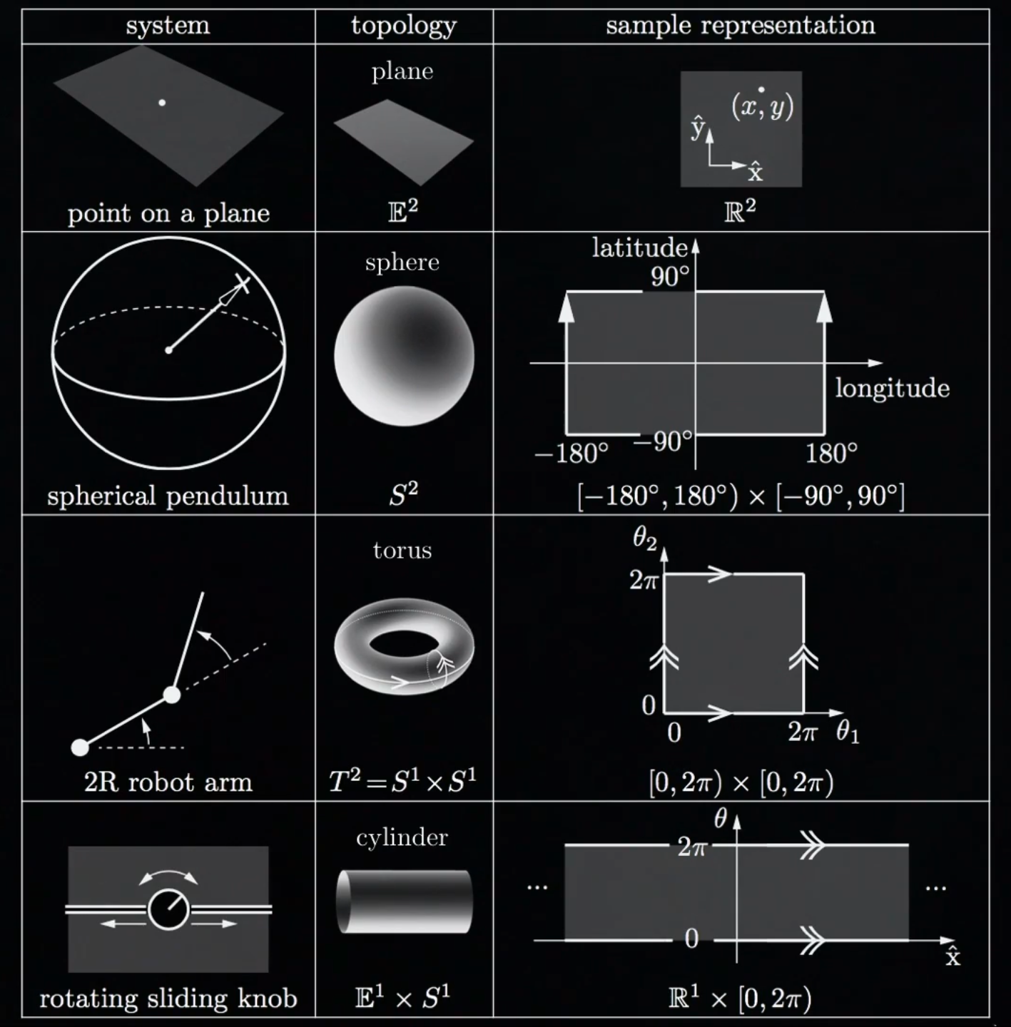 Topology of some systems