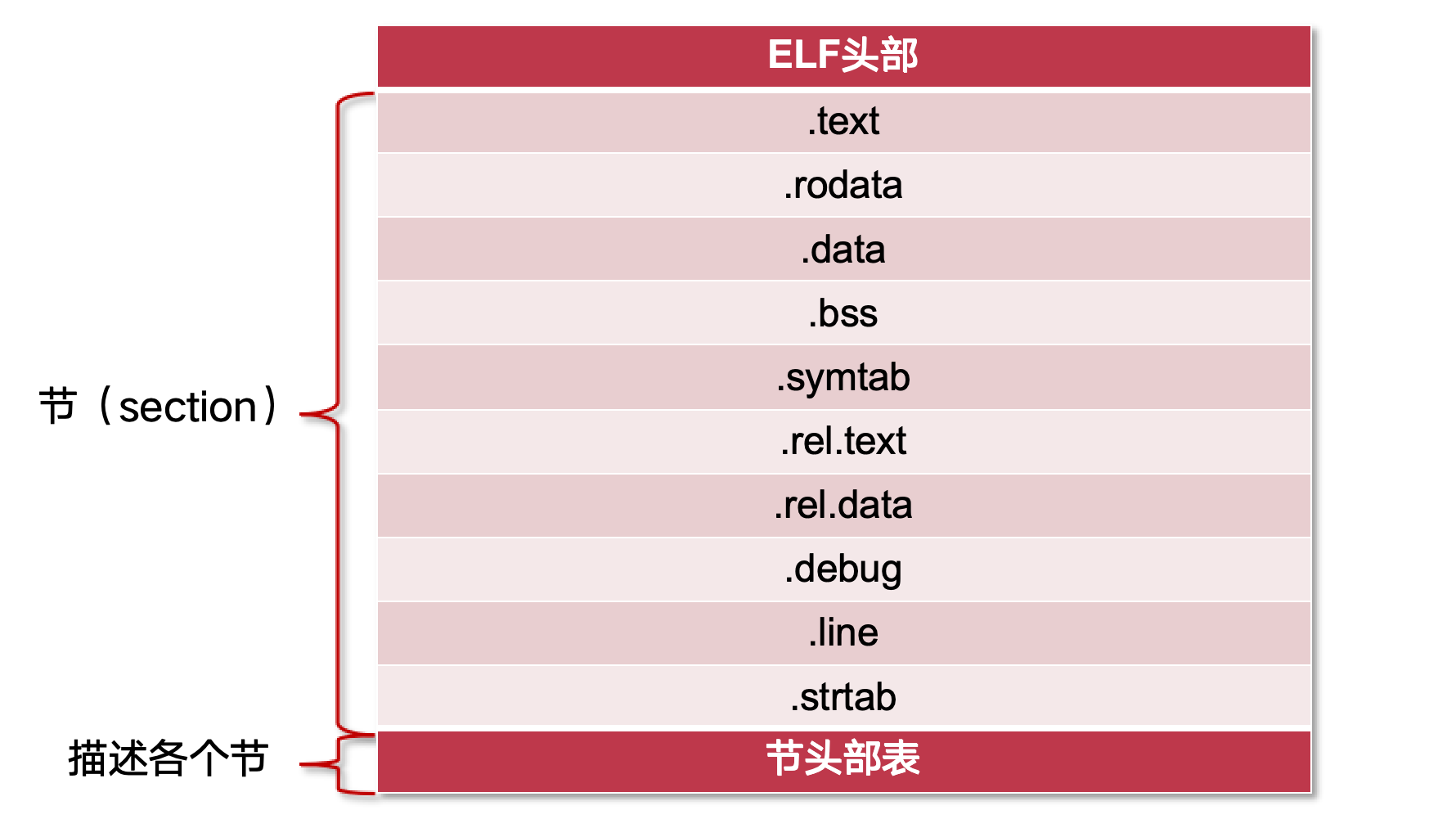 ELF 格式