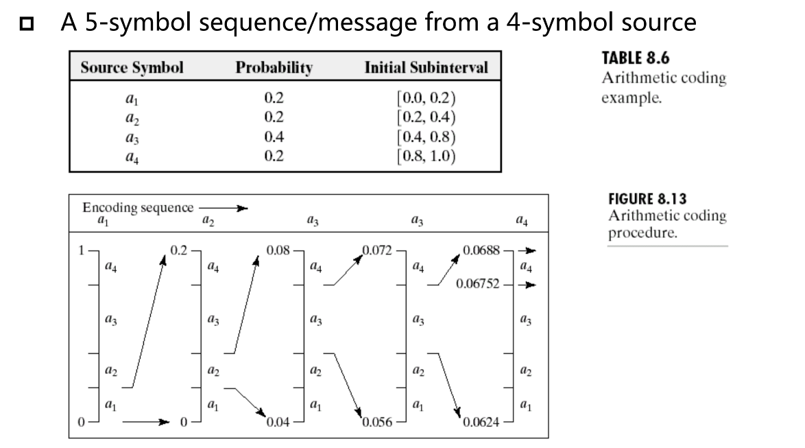 一个算数编码的例子
