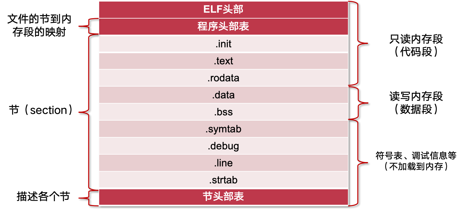 ELF 格式