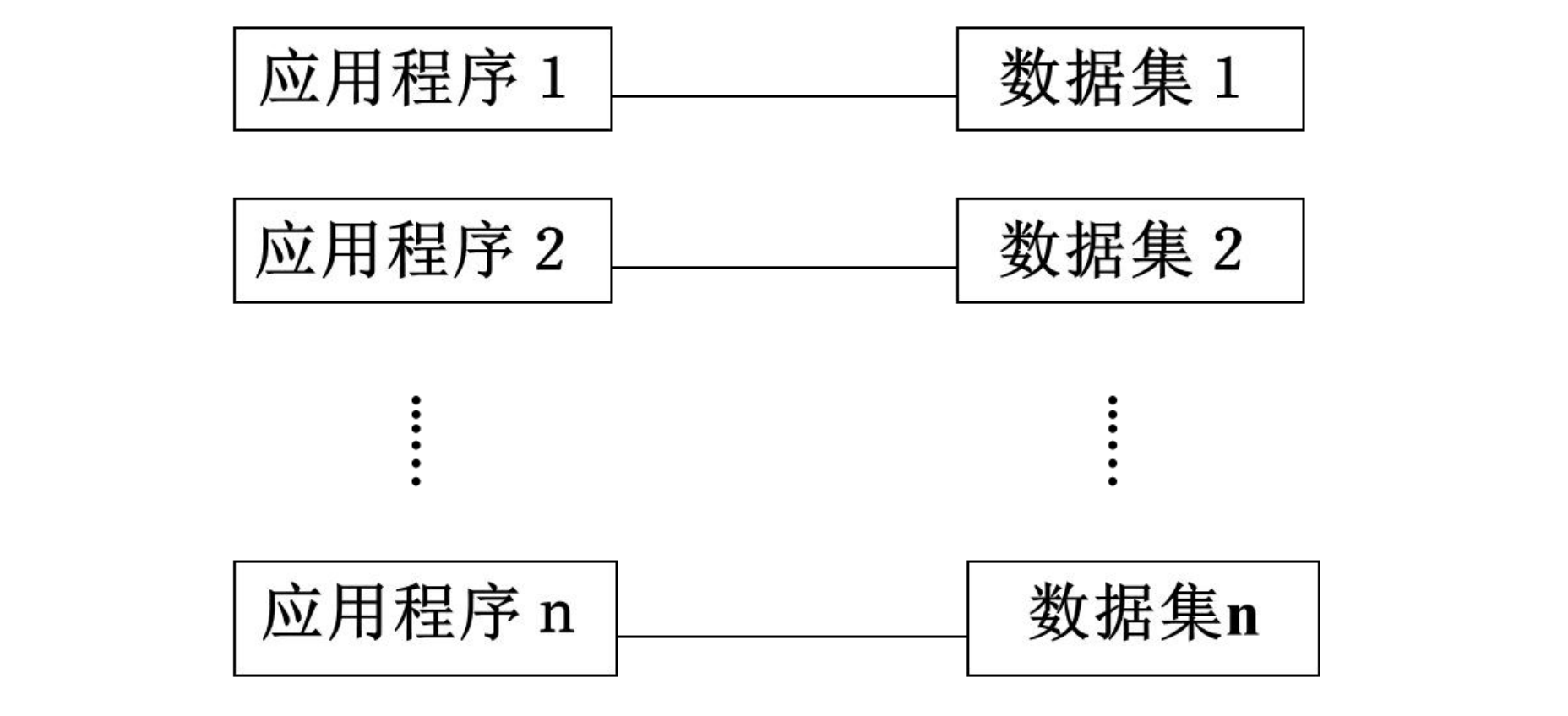 应用程序与数据对应关系 (人工管理阶段)