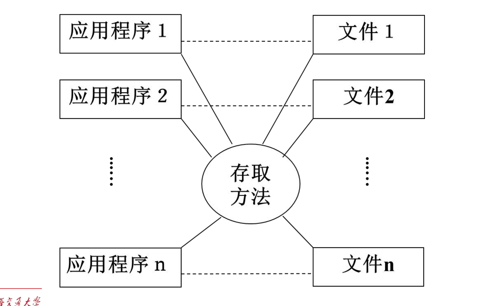 应用程序与数据对应关系 (文件系统阶段)