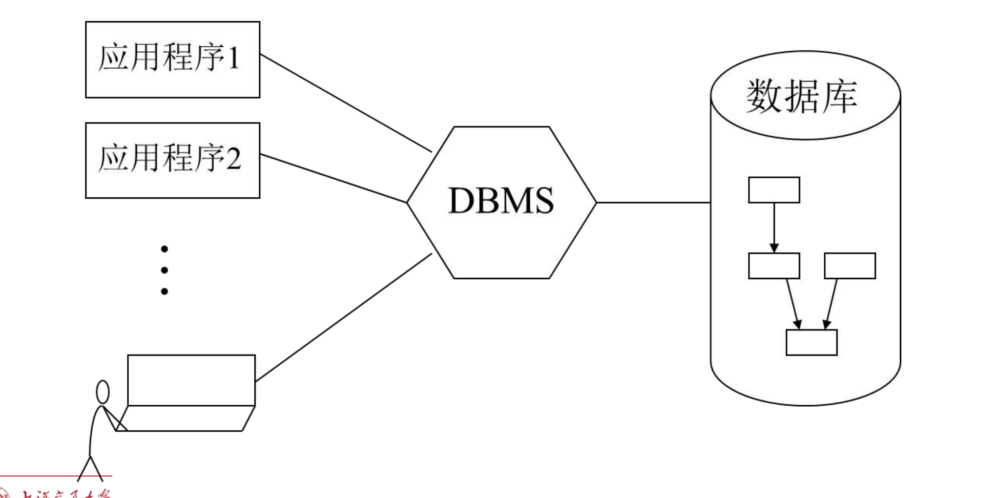 应用程序与数据对应关系 (数据库系统阶段)