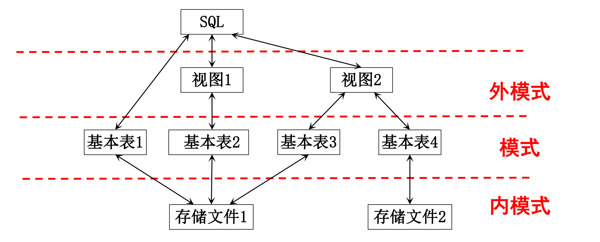 SQL 对关系数据库模式的支持