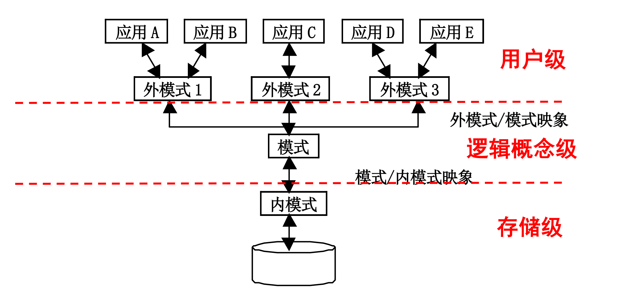 三级模式二级映象