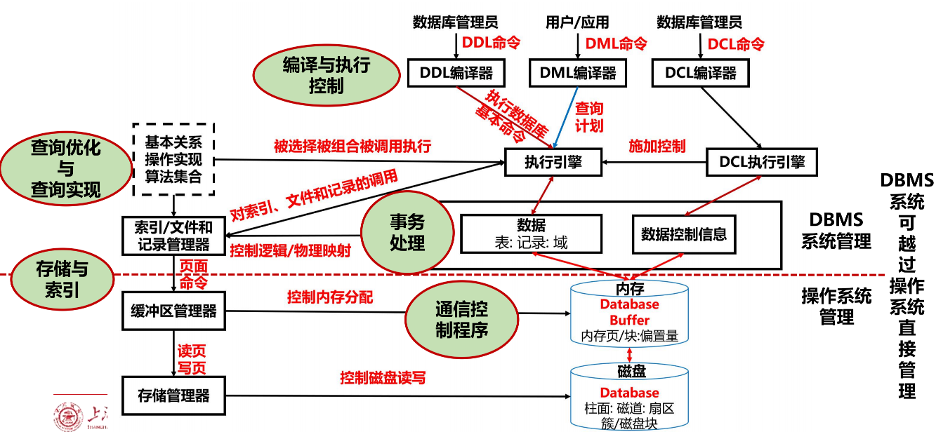 DMBS 的主要功能