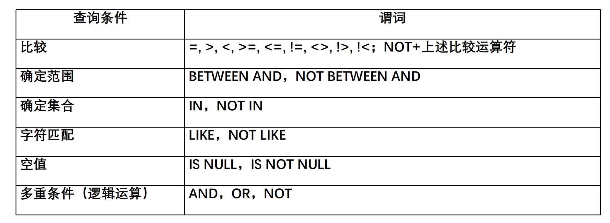 WHERE 子句常用的查询条件